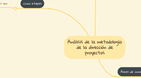 Mind Map: Análisis de la metodología de la dirección de proyectos