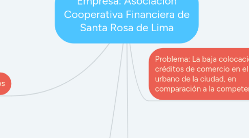 Mind Map: Empresa: Asociación Cooperativa Financiera de Santa Rosa de Lima