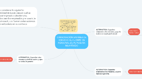 Mind Map: CAPACITACIÓN EN ÁREA DE SERVICIO AL CLIENTE EN PERSONAL DE PUPUSERÍA NUAYFIADO