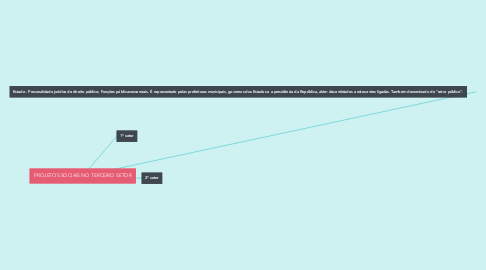 Mind Map: PROJETOS SOCIAIS NO TERCEIRO SETOR