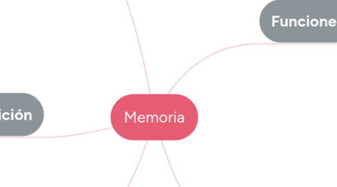 Mind Map: Memoria