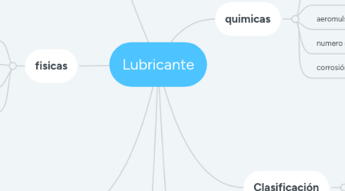 Mind Map: Lubricante