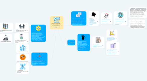 Mind Map: Principios básicos del docente para el desarrollo de su actividad como mediador de procesos educativos