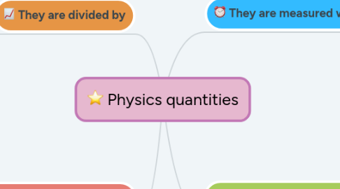 Mind Map: Physics quantities