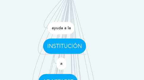 Mind Map: LA GESTIÓN ESTRATÉGICA