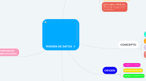 Mind Map: MINERÍA DE DATOS