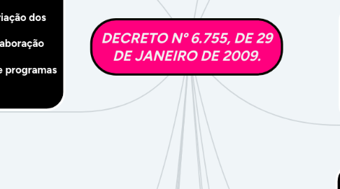 Mind Map: DECRETO Nº 6.755, DE 29 DE JANEIRO DE 2009.