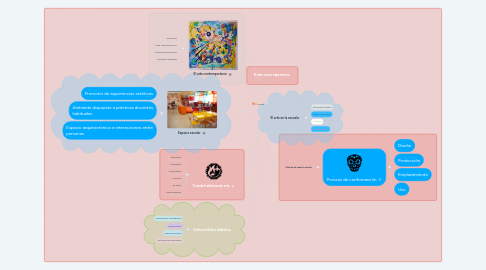 Mind Map: El arte