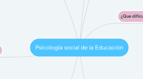 Mind Map: Psicología social de la Educación