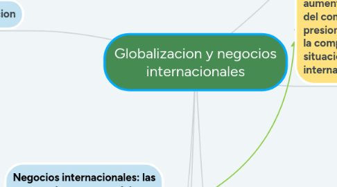 Mind Map: Globalizacion y negocios internacionales