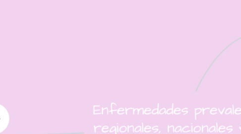 Mind Map: Enfermedades prevalentes regionales, nacionales y del continente