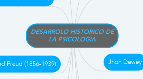 Mind Map: DESARROLO HISTORICO DE LA PSICOLOGIA
