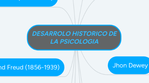 Mind Map: DESARROLO HISTORICO DE LA PSICOLOGIA