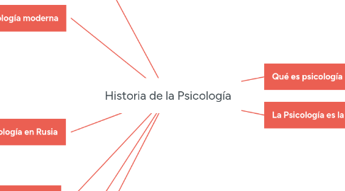 Mind Map: Historia de la Psicología