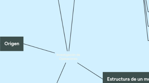 Mind Map: Investigación de Operaciones