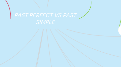 Mind Map: PAST PERFECT VS PAST SIMPLE