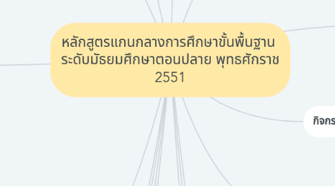 Mind Map: หลักสูตรแกนกลางการศึกษาขั้นพื้นฐาน  ระดับมัธยมศึกษาตอนปลาย พุทธศักราช 2551