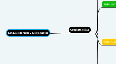 Mind Map: Lenguaje de redes y sus elementos