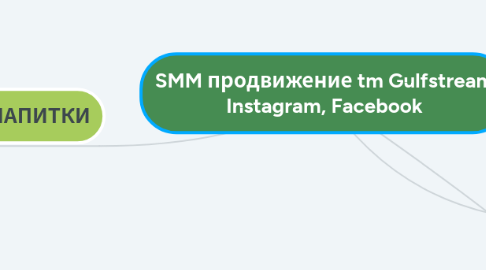 Mind Map: SMM продвижение tm Gulfstream Instagram, Facebook