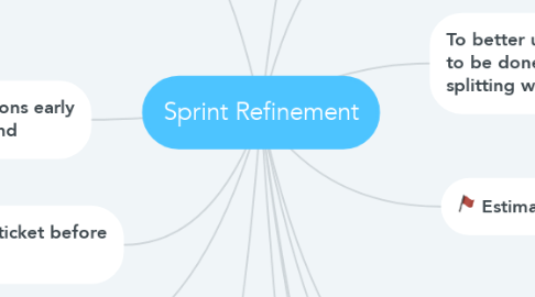 Mind Map: Sprint Refinement