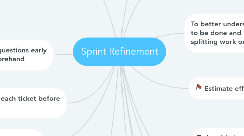 Mind Map: Sprint Refinement