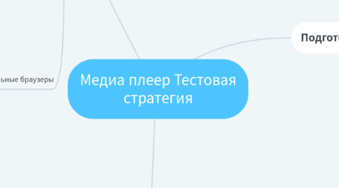 Mind Map: Медиа плеер Тестовая стратегия