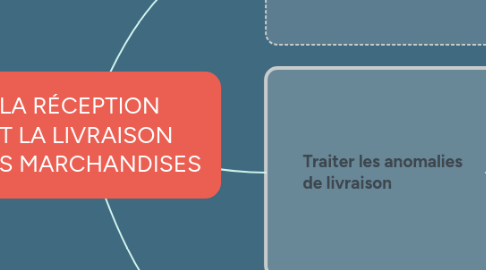 Mind Map: LA RÉCEPTION ET LA LIVRAISON DES MARCHANDISES