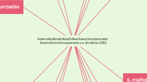 Mind Map: โครงการคัดเลือกนักเรียนเข้าศึกษาในคณะวิศวกรรมศาสตร์   โครงการโควตาวิศวกรรมศาสตร์ ม.อ. ปีการศึกษา 2562