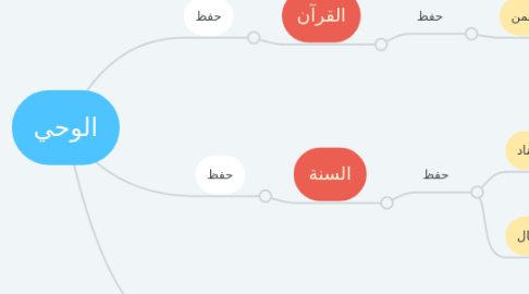 Mind Map: الوحي