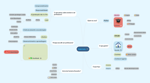 Mind Map: Gabriela