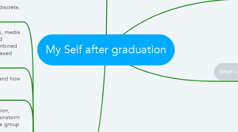 Mind Map: My Self after graduation
