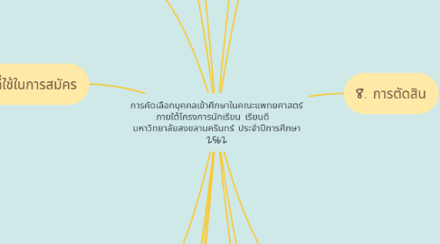 Mind Map: การคัดเลือกบุคคลเข้าศึกษาในคณะแพทยศาสตร์ ภายใต้โครงการนักเรียน เรียนดี มหาวิทยาลัยสงขลานครินทร์ ประจําปีการศึกษา 2562