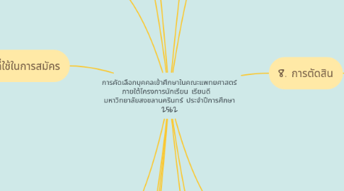 Mind Map: การคัดเลือกบุคคลเข้าศึกษาในคณะแพทยศาสตร์ ภายใต้โครงการนักเรียน เรียนดี   มหาวิทยาลัยสงขลานครินทร์ ประจําปีการศึกษา 2562