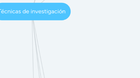 Mind Map: Técnicas de investigación