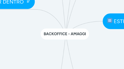 Mind Map: BACKOFFICE - AMAGGI