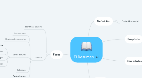 Mind Map: El Resumen