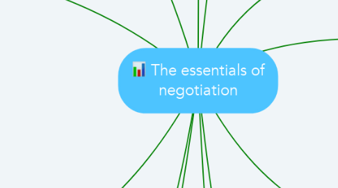 Mind Map: The essentials of negotiation