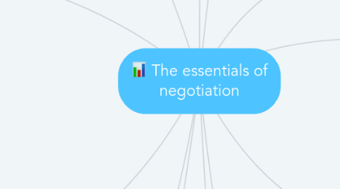 Mind Map: The essentials of negotiation