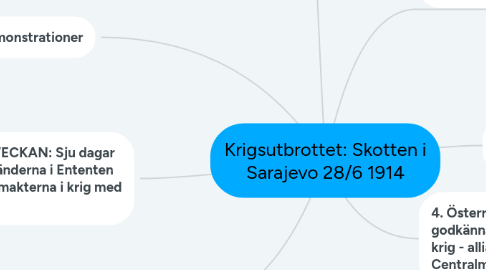 Mind Map: Krigsutbrottet: Skotten i Sarajevo 28/6 1914