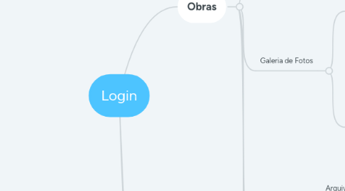 Mind Map: Login