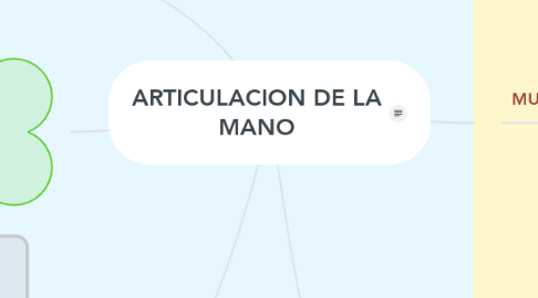 Mind Map: ARTICULACION DE LA MANO