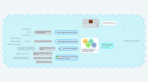 Mind Map: Strategic Thinking Skills