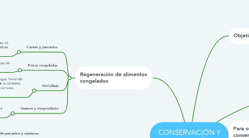 Mind Map: CONSERVACIÓN Y REGENERACIÓN DE ALIMENTOS