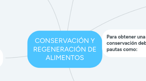 Mind Map: CONSERVACIÓN Y REGENERACIÓN DE ALIMENTOS