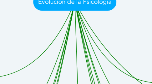 Mind Map: Evolución de la Psicología