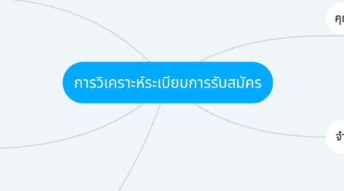 Mind Map: การวิเคราะห์ระเบียบการรับสมัคร