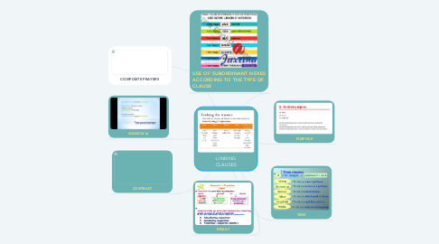 Mind Map: LINKING CLAUSES