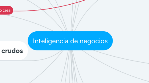 Mind Map: Inteligencia de negocios