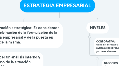 Mind Map: ESTRATEGIA EMPRESARIAL