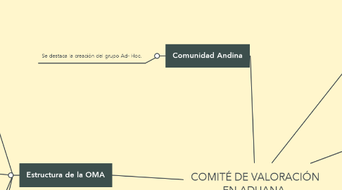 Mind Map: COMITÉ DE VALORACIÓN EN ADUANA.